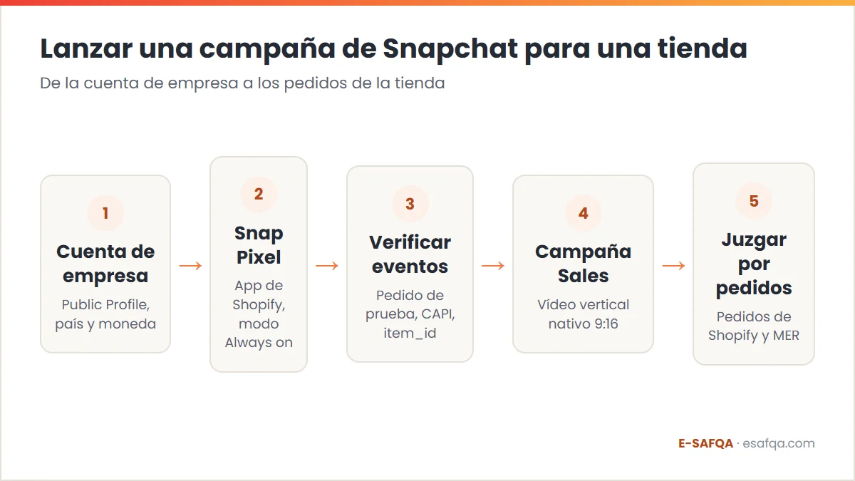 Diagrama de los cinco pasos para lanzar una campaña de Snapchat para una tienda: cuenta de empresa, Snap Pixel, verificación de eventos, campaña Sales y juicio por pedidos