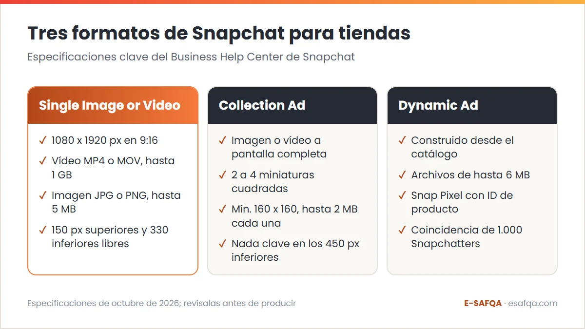 Comparación de tres formatos de anuncios de Snapchat con sus especificaciones clave: Single Image or Video, Collection Ad y Dynamic Ad