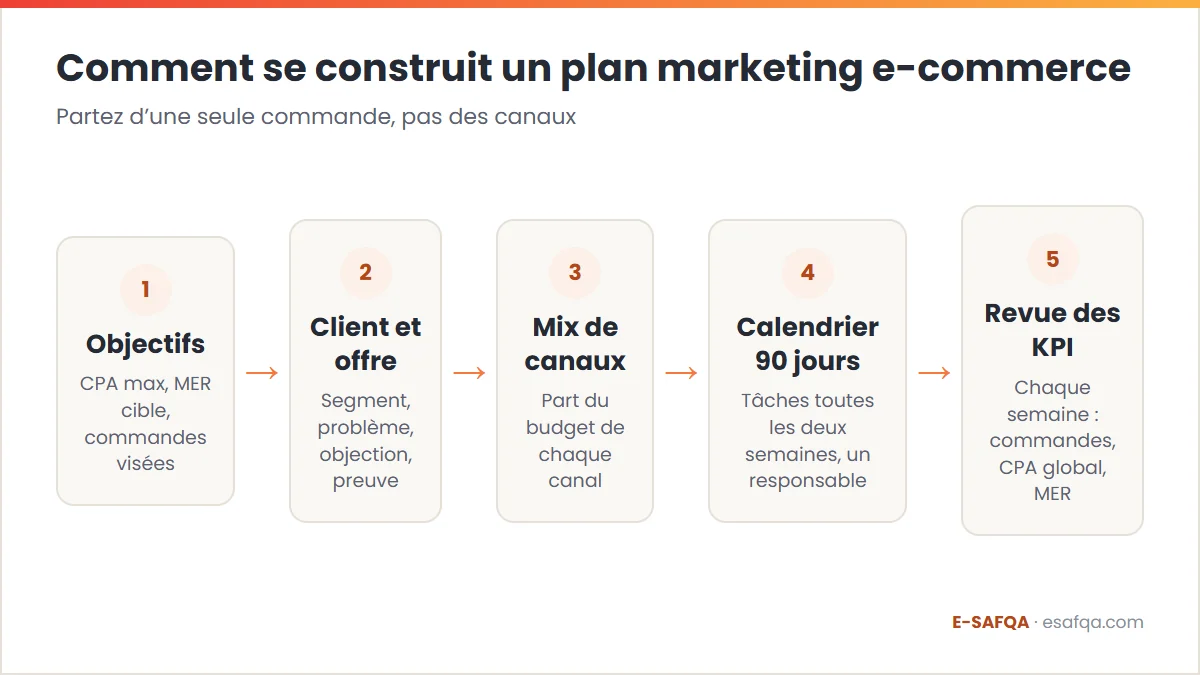 Schéma en cinq étapes pour construire un plan marketing e-commerce : objectifs tirés de l’économie unitaire, client et offre, mix de canaux, calendrier sur 90 jours, puis revue hebdomadaire des KPI