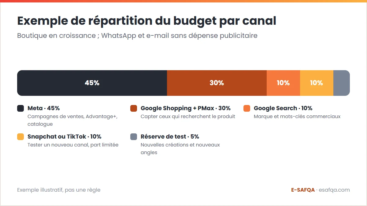 Exemple de répartition du budget par canal : Meta 45 %, Google Shopping et Performance Max 30 %, Google Search 10 %, Snapchat ou TikTok 10 % et une réserve de test de 5 %