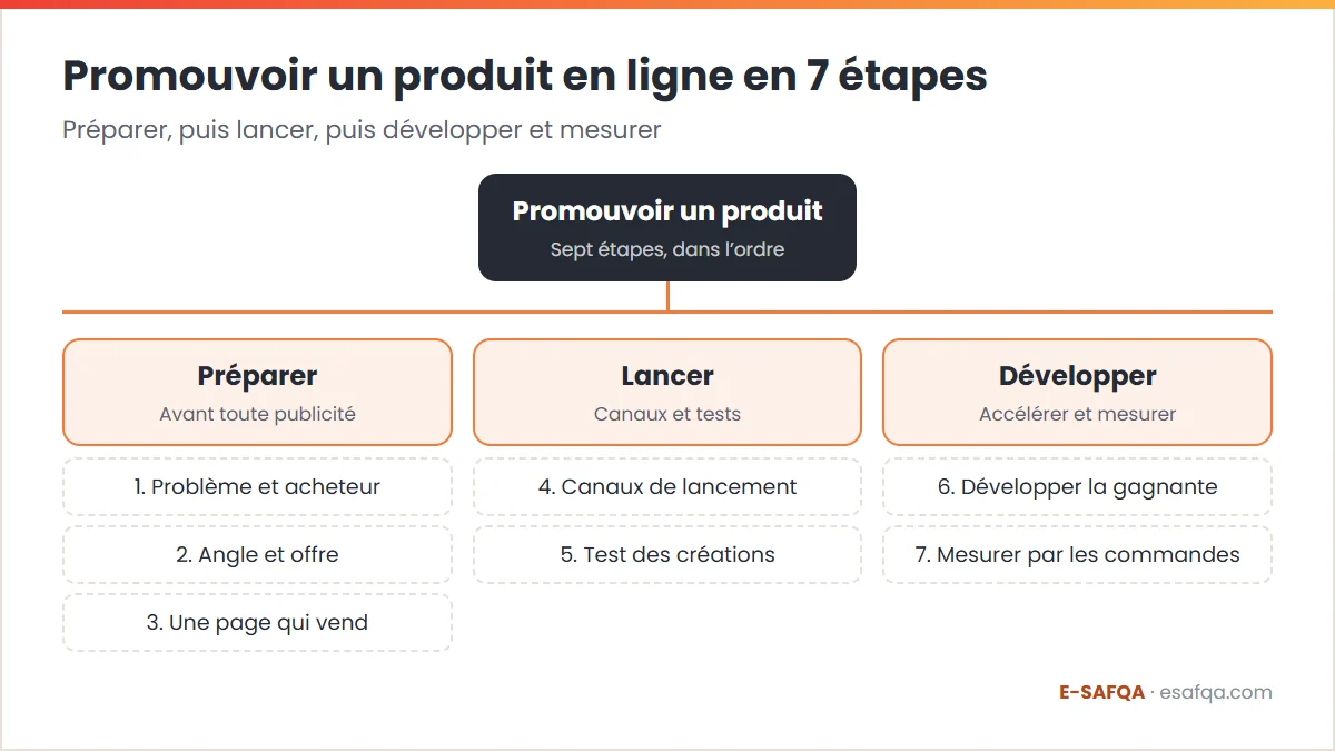 Schéma qui regroupe les sept étapes pour promouvoir un produit en trois phases : préparer avant toute publicité, lancer et tester, puis développer et mesurer par les commandes