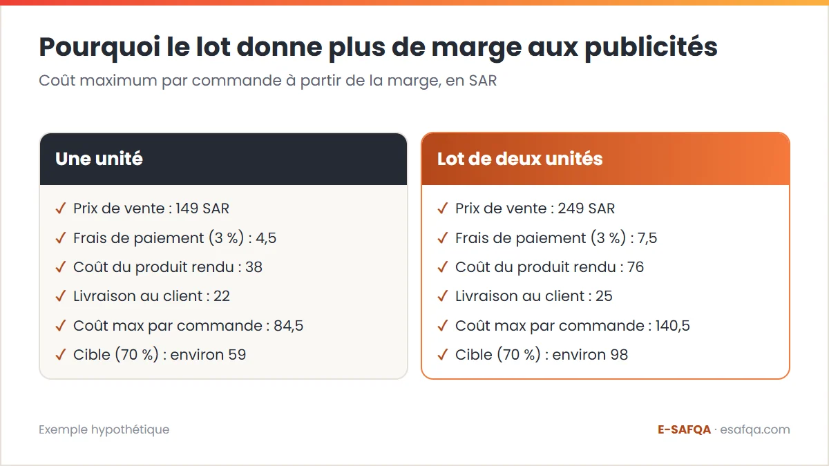 Comparaison hypothétique entre une unité à 149 SAR et un lot de deux unités à 249 SAR, où le coût maximum par commande passe de 84,5 à 140,5