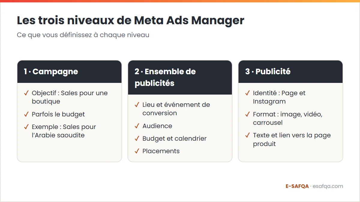 Schéma des trois niveaux de Meta Ads Manager et de ce que l’on définit dans chacun : campagne, ensemble de publicités et publicité
