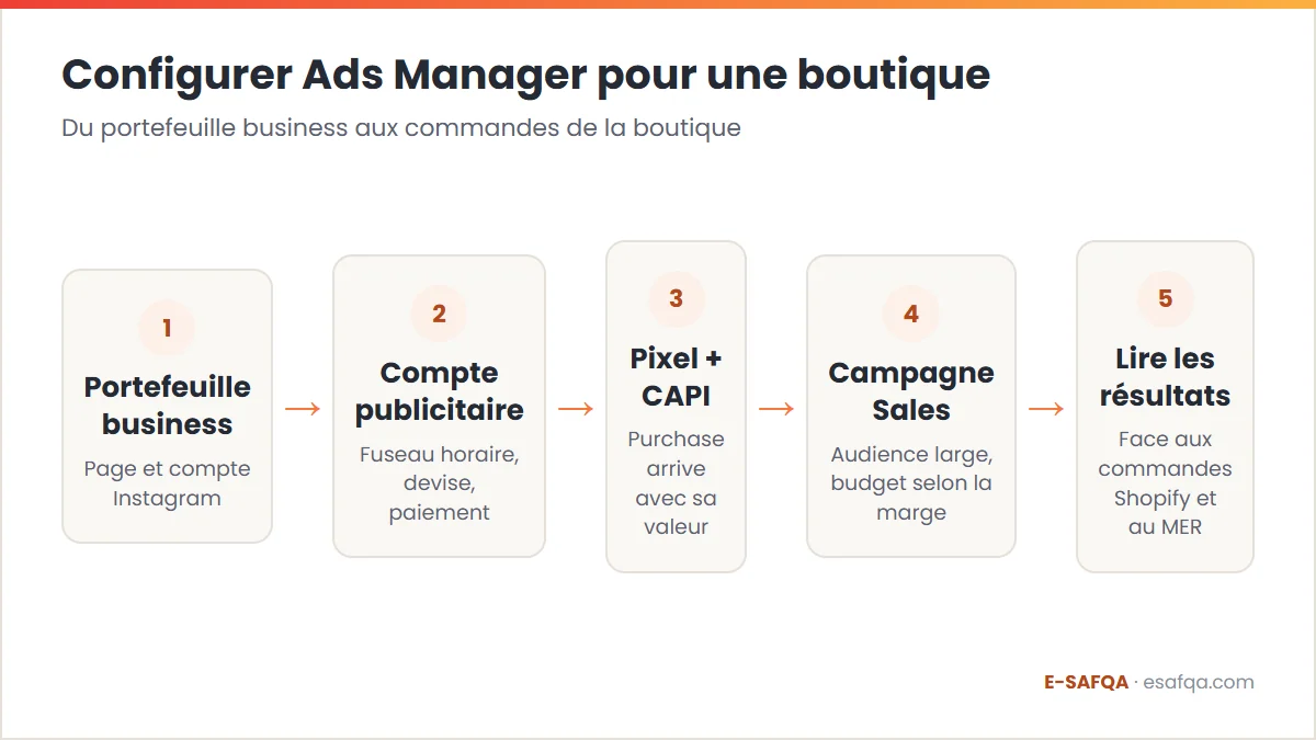 Schéma des cinq étapes de configuration du gestionnaire de publicités Facebook : portefeuille business, compte publicitaire, Pixel et CAPI, campagne Sales, puis comparaison avec les commandes Shopify et le MER