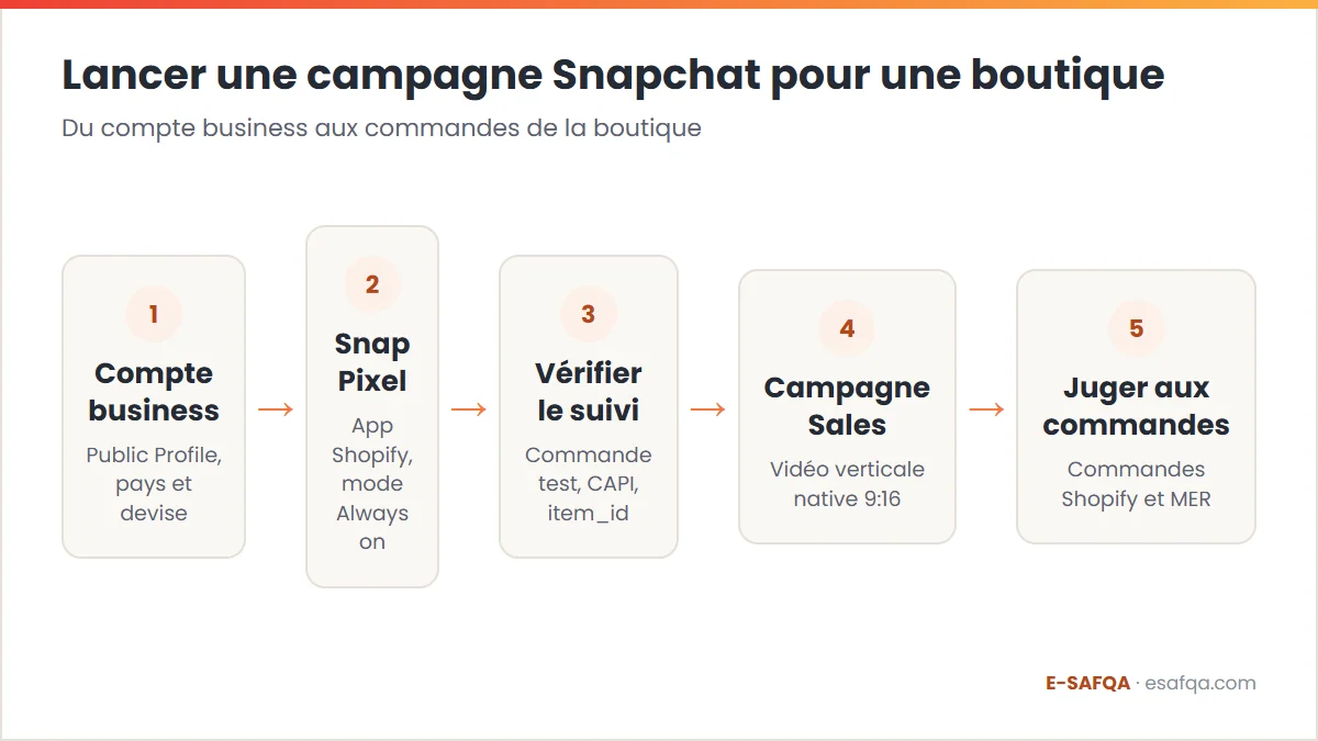 Schéma des cinq étapes pour lancer une campagne Snapchat pour une boutique : compte business, Snap Pixel, vérification du suivi, campagne Sales et jugement par les commandes