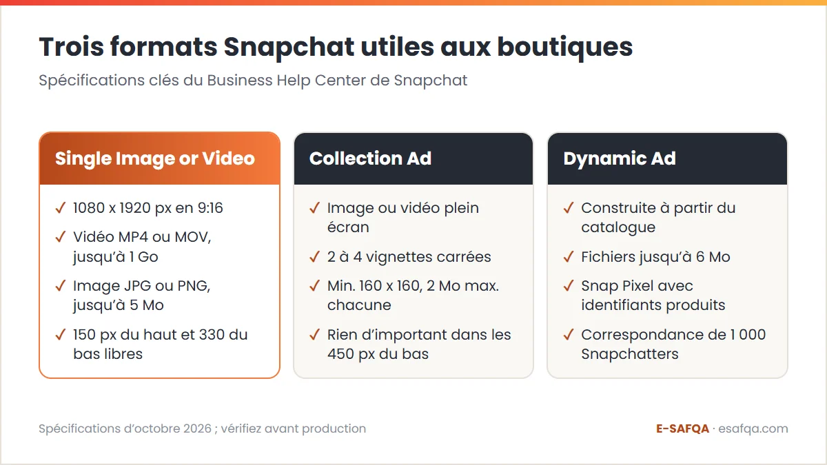 Comparaison de trois formats publicitaires Snapchat et de leurs spécifications clés : Single Image or Video, Collection Ad et Dynamic Ad