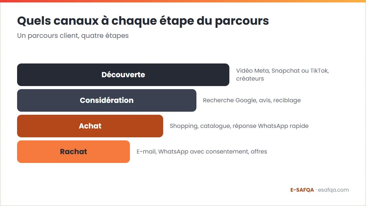 Entonnoir des quatre étapes du parcours client, découverte, considération, achat et rachat, avec les canaux qui agissent à chaque étape