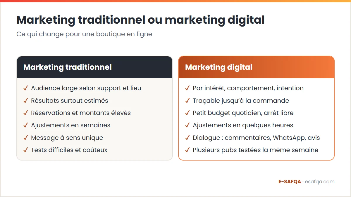 Comparaison du marketing traditionnel et du marketing digital sur le ciblage, la mesure, la dépense de départ, la vitesse d’ajustement, la relation client et les tests