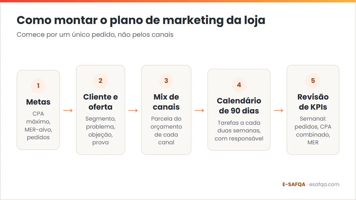 Fluxo de cinco passos para montar um plano de marketing de e-commerce: metas a partir da economia unitária, cliente e oferta, mix de canais, calendário de 90 dias e revisão semanal de KPIs