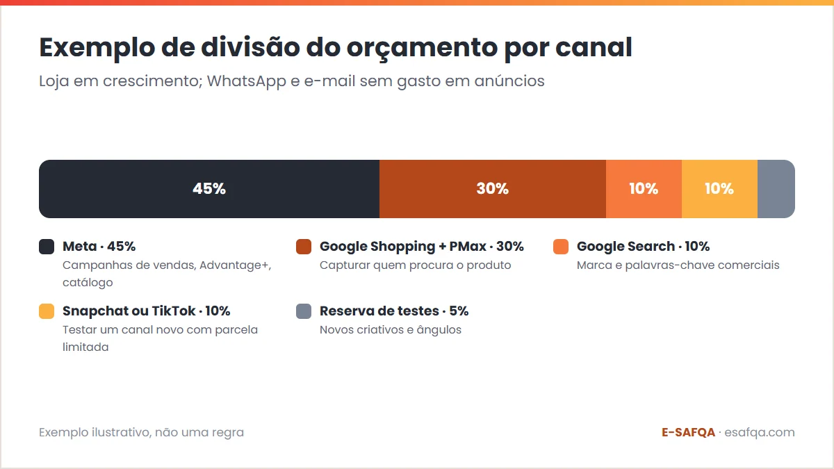 Exemplo de divisão do orçamento por canal: Meta 45%, Google Shopping e Performance Max 30%, Google Search 10%, Snapchat ou TikTok 10% e uma reserva de testes de 5%