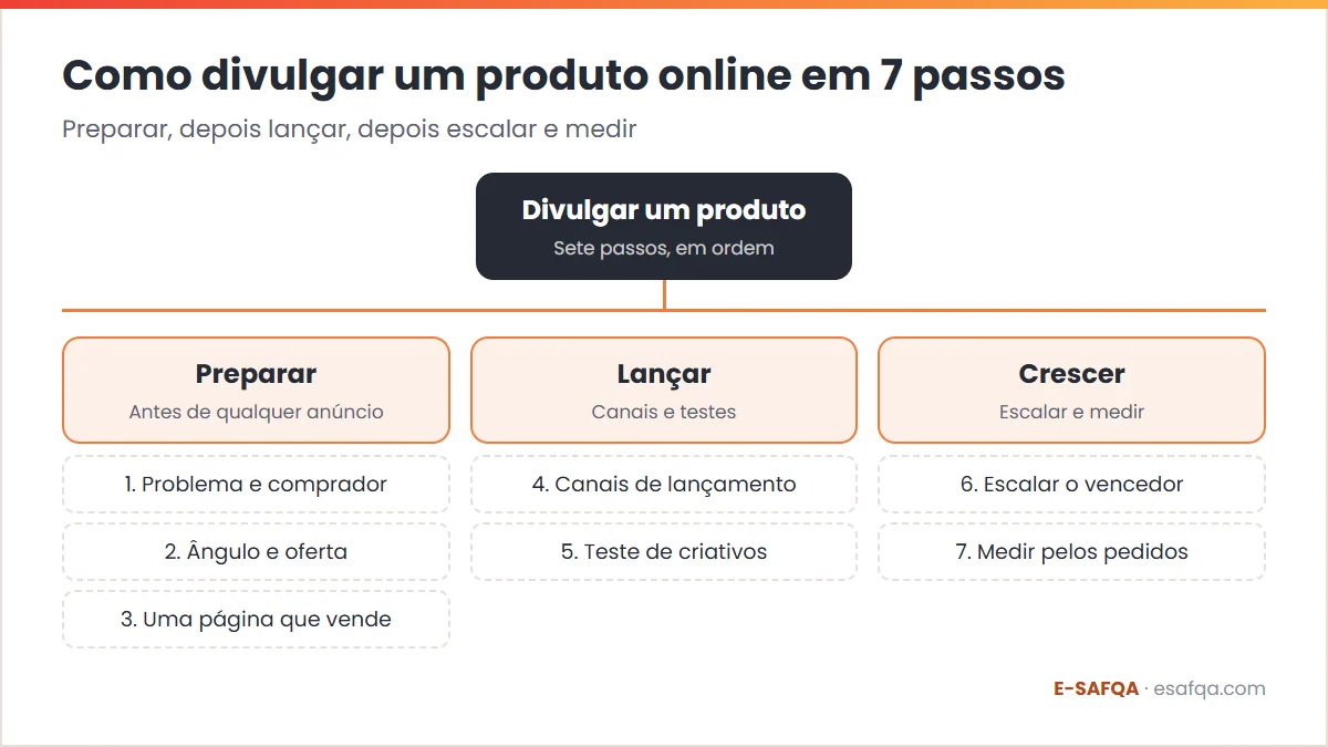 Esquema que agrupa os sete passos para divulgar um produto em três fases: preparar antes de qualquer anúncio, lançar e testar, depois escalar e medir pelos pedidos