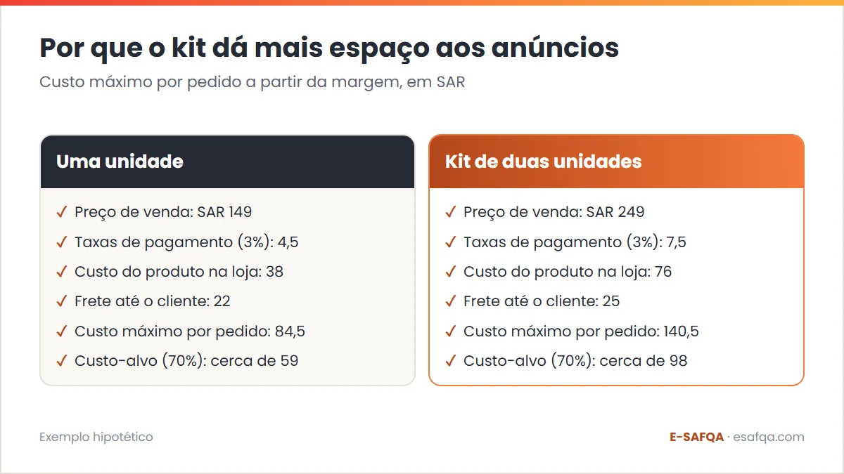 Comparação hipotética entre uma unidade a SAR 149 e um kit de duas unidades a SAR 249, em que o custo máximo por pedido sobe de 84,5 para 140,5