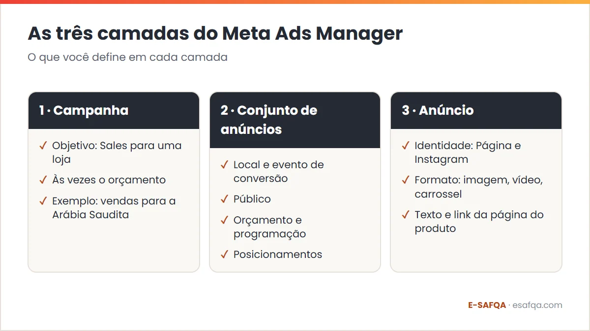 Diagrama das três camadas do Meta Ads Manager e do que se define em cada uma: campanha, conjunto de anúncios e anúncio