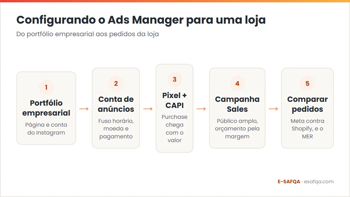 Diagrama das cinco etapas de configuração do Gerenciador de Anúncios do Facebook: portfólio empresarial, conta de anúncios, Pixel e CAPI, campanha Sales e comparação com os pedidos da Shopify e o MER