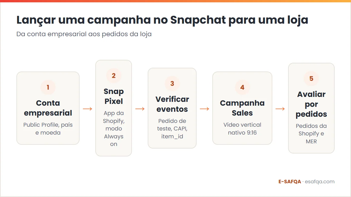 Diagrama das cinco etapas para lançar uma campanha no Snapchat para uma loja: conta empresarial, Snap Pixel, verificação de eventos, campanha Sales e avaliação pelos pedidos
