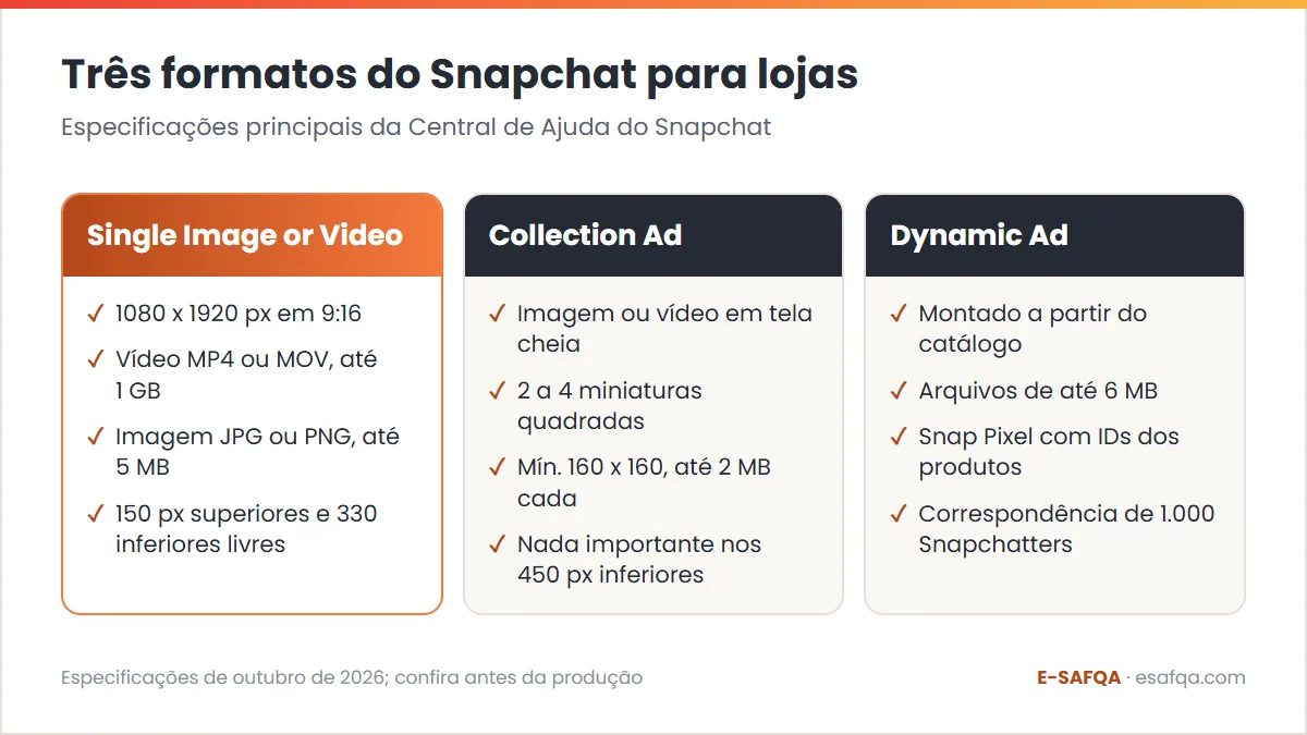 Comparação de três formatos de anúncio do Snapchat com suas especificações principais: Single Image or Video, Collection Ad e Dynamic Ad