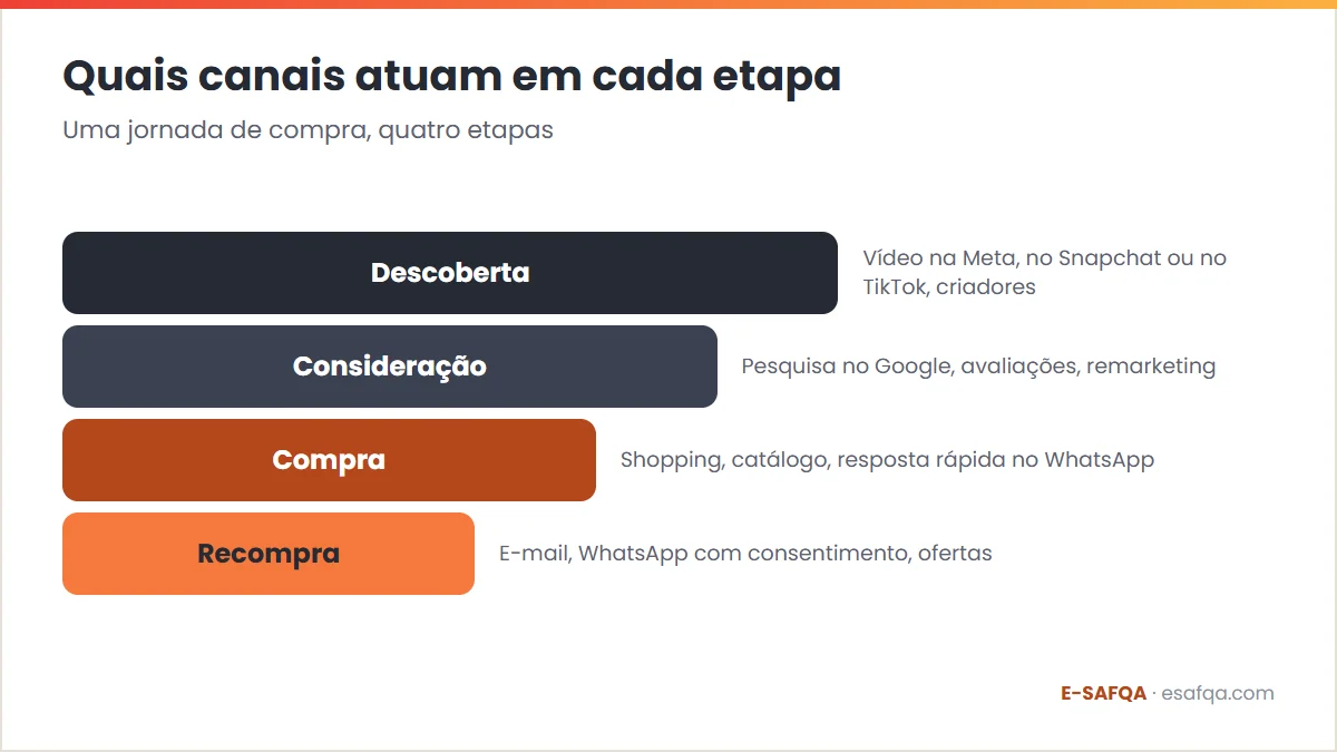 Funil das quatro etapas da jornada do cliente, descoberta, consideração, compra e recompra, com os canais que atuam em cada etapa