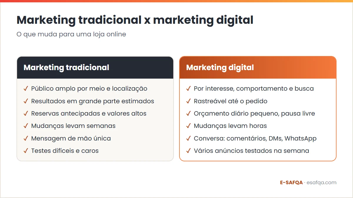 Comparação entre marketing tradicional e digital em segmentação, medição, investimento inicial, velocidade de mudança, relação com o cliente e testes